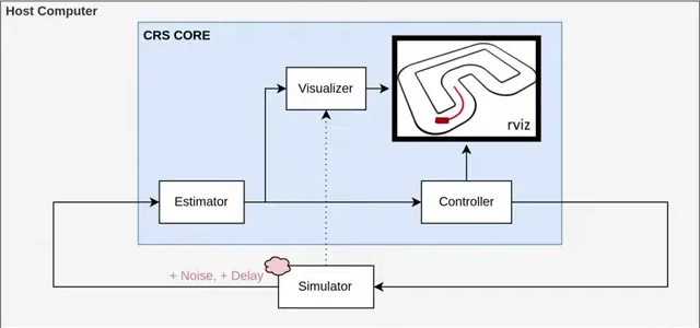 CRS framework architecture: estimator, controller, and visualizer inside the host computer, with the simulator linked back through a noise- and delay-annotated channel
