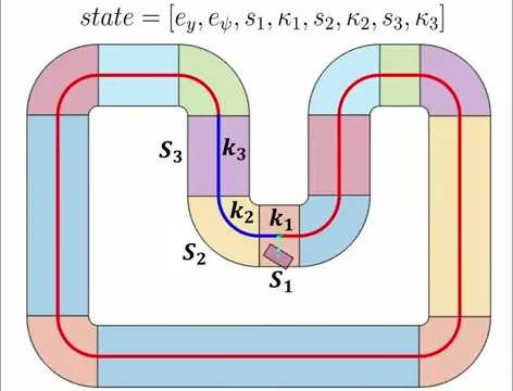 RL state vector on the track: lateral error, heading error, and three lookahead samples with arc-length and curvature labels