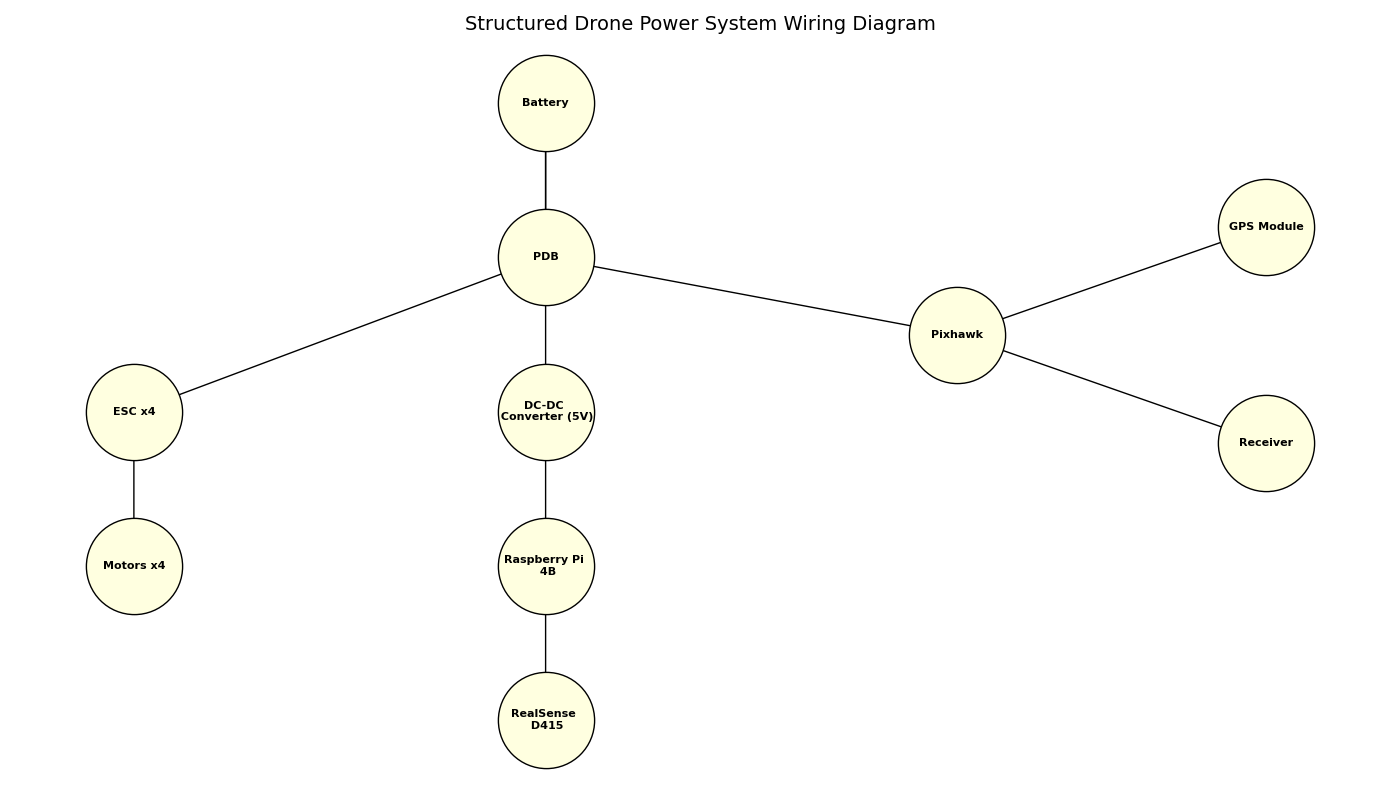 Wiring diagram of the drone power system: battery feeds a power distribution board, which fans out to the four ESCs and motors, a 5V DC-DC converter for the Pi and RealSense, and into the Pixhawk, which in turn powers the GPS module and receiver.